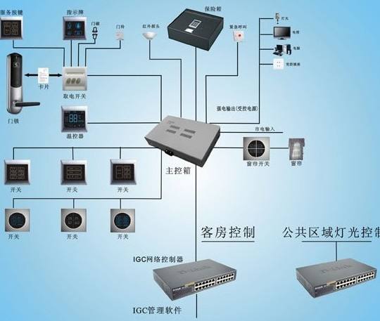 综合布线设备与酒店灯光开关的关系